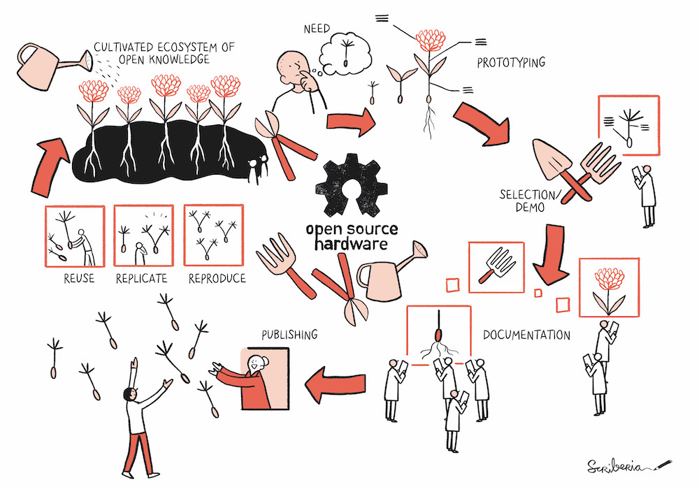 Cartoon-like sketch of the open hardware workflow using garden imagery and tools, connected by arrows in a cycle. The first steps are articulating a need and starting to prototype, featuring a person thinking about a seedling, and a few different visual sketches of what a flower could look like. This flows into the following steps: 'selection/demo', that features a person presenting the sketch and tools, followed by 'documentation' featuring people in various acts of sharing and reaching for seeds. All the steps represent the communal and iterative nature of open hardware development. This process culminates in 'publishing', illustrated by a person releasing seedlings out of a window. This points to three frames that metaphorically illustrate the open hardware's reuse, replication, and reproduction of through the creation of connected seedlings. The final step is labeled 'Cultivated ecosystem of open knowledge', connected to an illustration of a garden of flowers that is being watered.